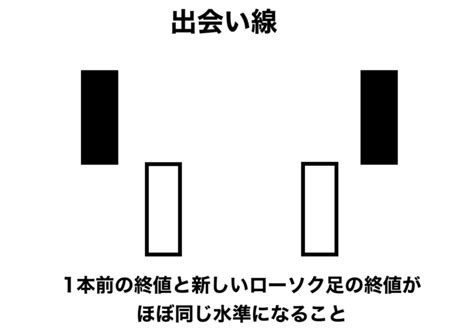 入首線|ローソク足の組み合わせ｜被せ線・切り込み線・出会い線・な